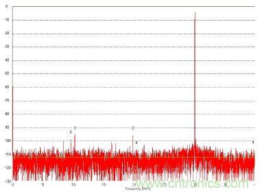 图3a. 电容与性能