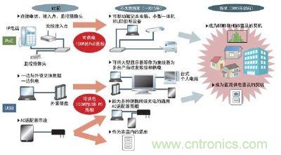 USB和以太网的大电力化将推动电力管理系统和直流供电的普及