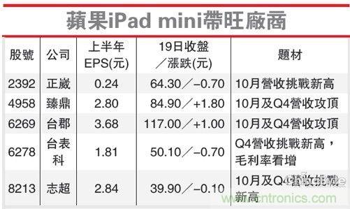 苹果iPad mini带旺厂商业绩