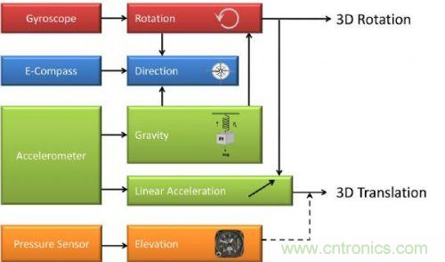 传感器融合的子系统