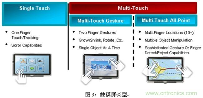 触摸屏类型