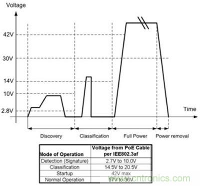 PoE设备的操作模式次序