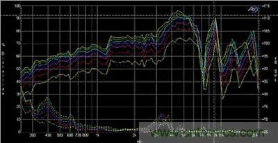 扬声器+音箱频率响应以及信号电平失真