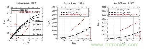 150℃时的电压与电流特性曲线