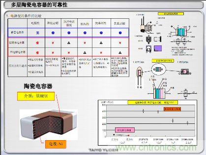 多层陶瓷电容的可靠性