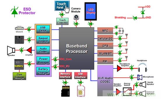加入ESD Protector的地方都是易受静电袭击的地方