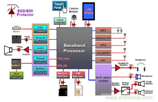 智能型手机中比较容易发生电磁干扰的讯号