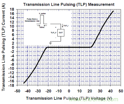 ESD箝制电压特性