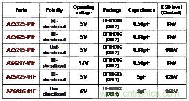 晶焱科技推出小尺寸低电容ESD保护组件