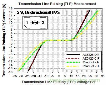 5-V双向ESD?；ぷ榧腡LP测试曲线