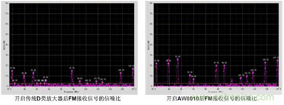 传统D类放大器和带EEE技术的AW8010对FM接收信号的信噪比影响