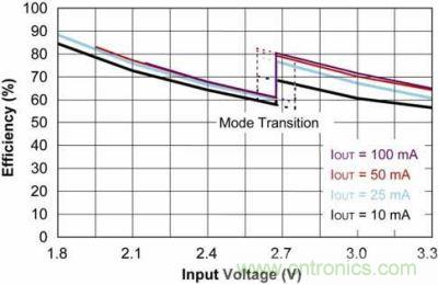 MCP1256/7/8/9电荷泵效率与VIN的关系