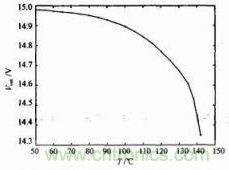 电源?？閂out与温度T的关系