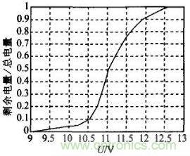 电池电压与电量关系