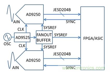 基于AD9250、AD9525和FPGA的系统示意图