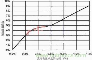 【导读】本文主要讨论两种最常见的化学电池：锂离子电池和镍氢电池。通过本文的讨论，能够设计出一种混合信号通用电池充电器，这种充电器可对这两种电池进行充电。
