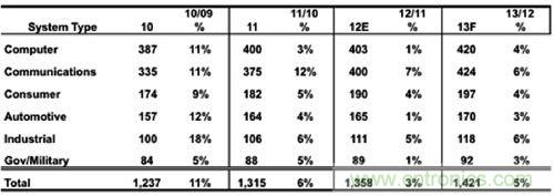 全球各类别电子系统装置销售额估计(单位：十亿美元)
