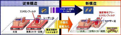 图2：波长可变激光?？樵吹墓乖煊胄驴⒈曜悸瞬ㄆ鞯墓乖? width=