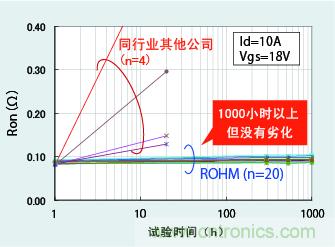 图5：通电时间达1000小时以上且无特性劣化