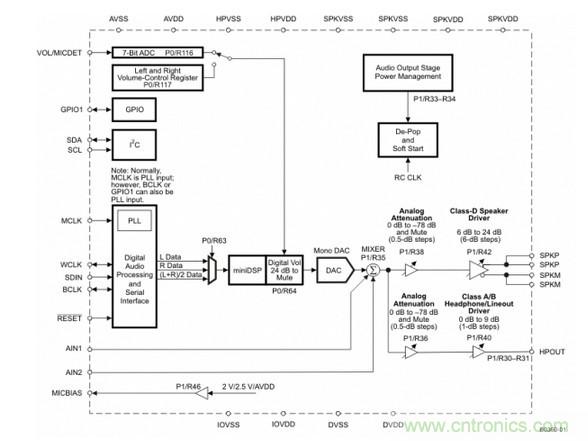 图题：TLV320DAC3120是可在一个32引脚QFN封装