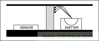 图4. 简单挡光板的例子