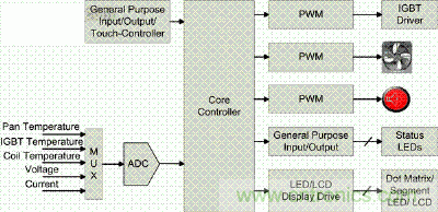 图1:电磁炉框图
