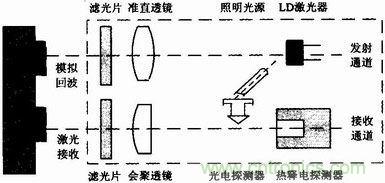 双频双光路综合测试法原理框图
