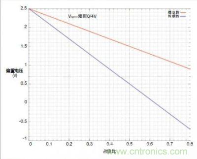 图4c的输入交流耦合对占空比的灵敏度低，弱于传统的串联电容交流耦合方式