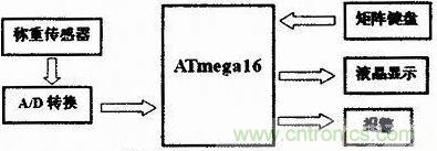 电子称硬件系统结构图