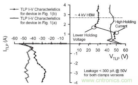 图4，.图1(a)和(b)结构的准静态100 ns TLP双向I&ndash;V特性。