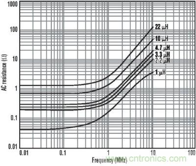 图3:各种电感的交流阻抗与频率的关系