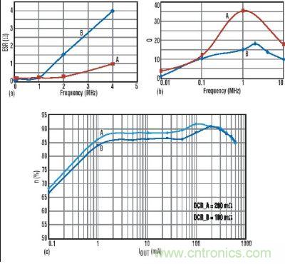 图4:电感的2MHz转换器的效率曲线