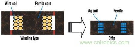 图5:绕线线圈电感和芯片电感的横截面示意图