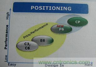 图1：兼顾提供极致性能的技术和强调易于使用技术的CoolMOS&trade; P6