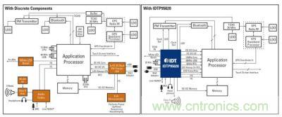 利用集成电源管理解决方案简化设计