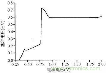 电源电压扫描仿真结果