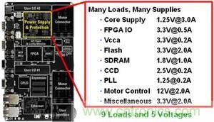 单个系统板中的多重直流负载示例。此示例需要多重电源解决方案