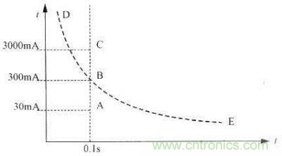 定时和反时限漏电保护器的特性
