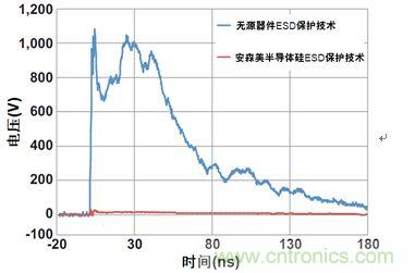 图1：安森美半导体硅器件与无源竞争器件以50 &Omega;系统在8 kV测得的ESD钳位性能比较