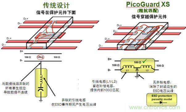 图2：传统ESD保护设计方法与PicoGuard XS比较