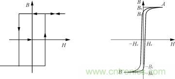 饱和电感的B-H特性