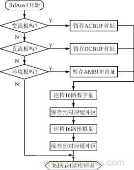 直流、交流、环境检测板的巡检流程图