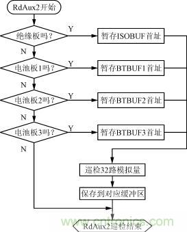 绝缘、电池检测板的巡检流程图