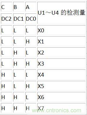 DC0～DC2译码表