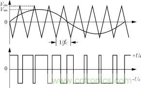 三角波与逆变器开关控制波形