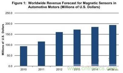 图题：汽车电机领域的磁传感器销售额