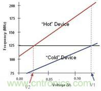 特定处理器的典型性能分布情况