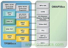 高级稳压器芯片整合了多个单独开关稳压器和低压降线性稳压器