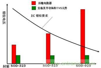 图6:多层压敏电阻(MLV) 与安森美半导体的TVS硅芯片技术发展趋势对比