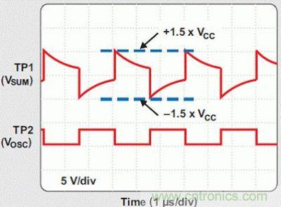 TP1 和 TP2 的振荡器波形